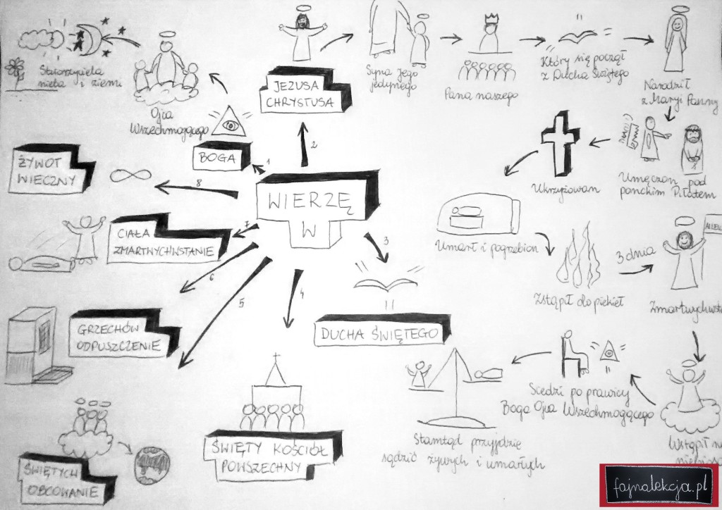 mind map Wierze
